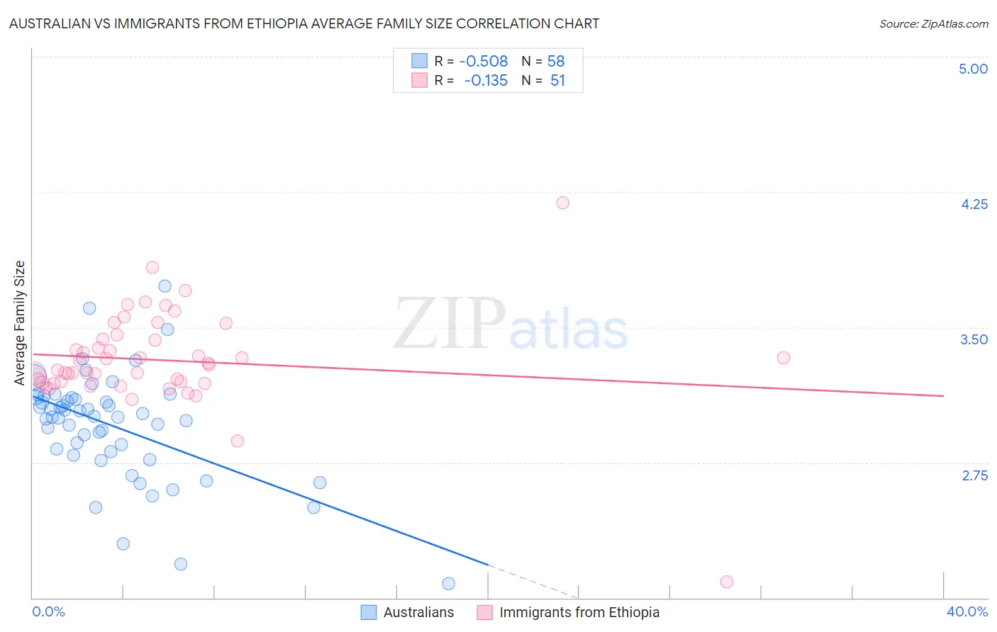 Australian vs Immigrants from Ethiopia Average Family Size