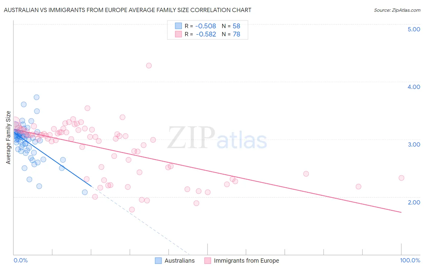 Australian vs Immigrants from Europe Average Family Size