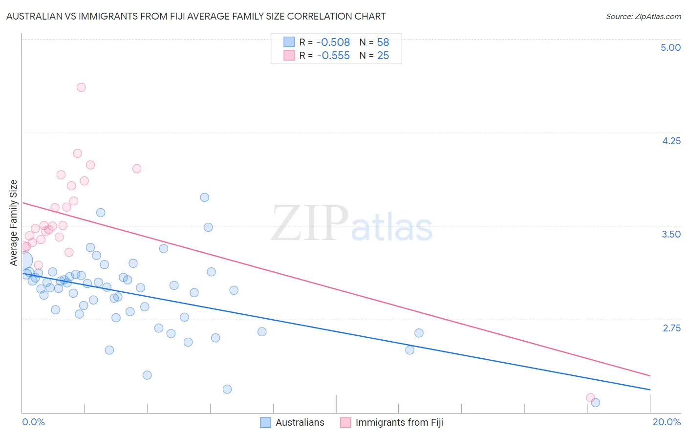 Australian vs Immigrants from Fiji Average Family Size