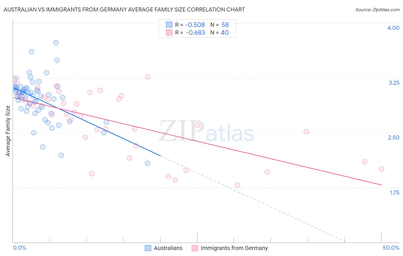 Australian vs Immigrants from Germany Average Family Size
