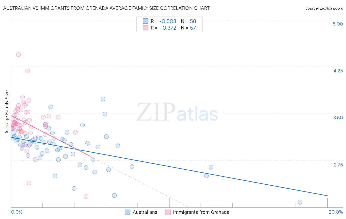Australian vs Immigrants from Grenada Average Family Size
