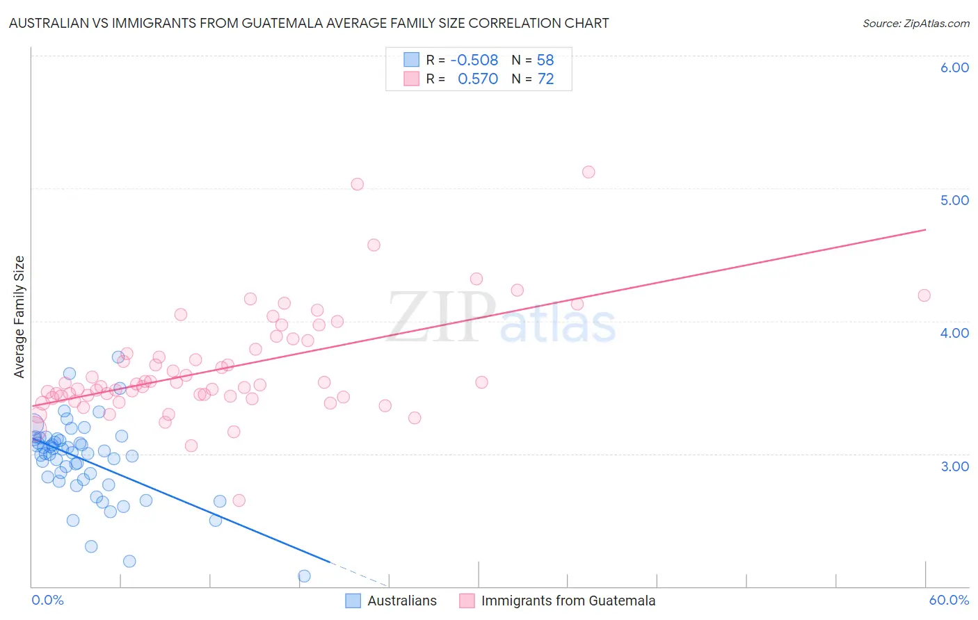 Australian vs Immigrants from Guatemala Average Family Size