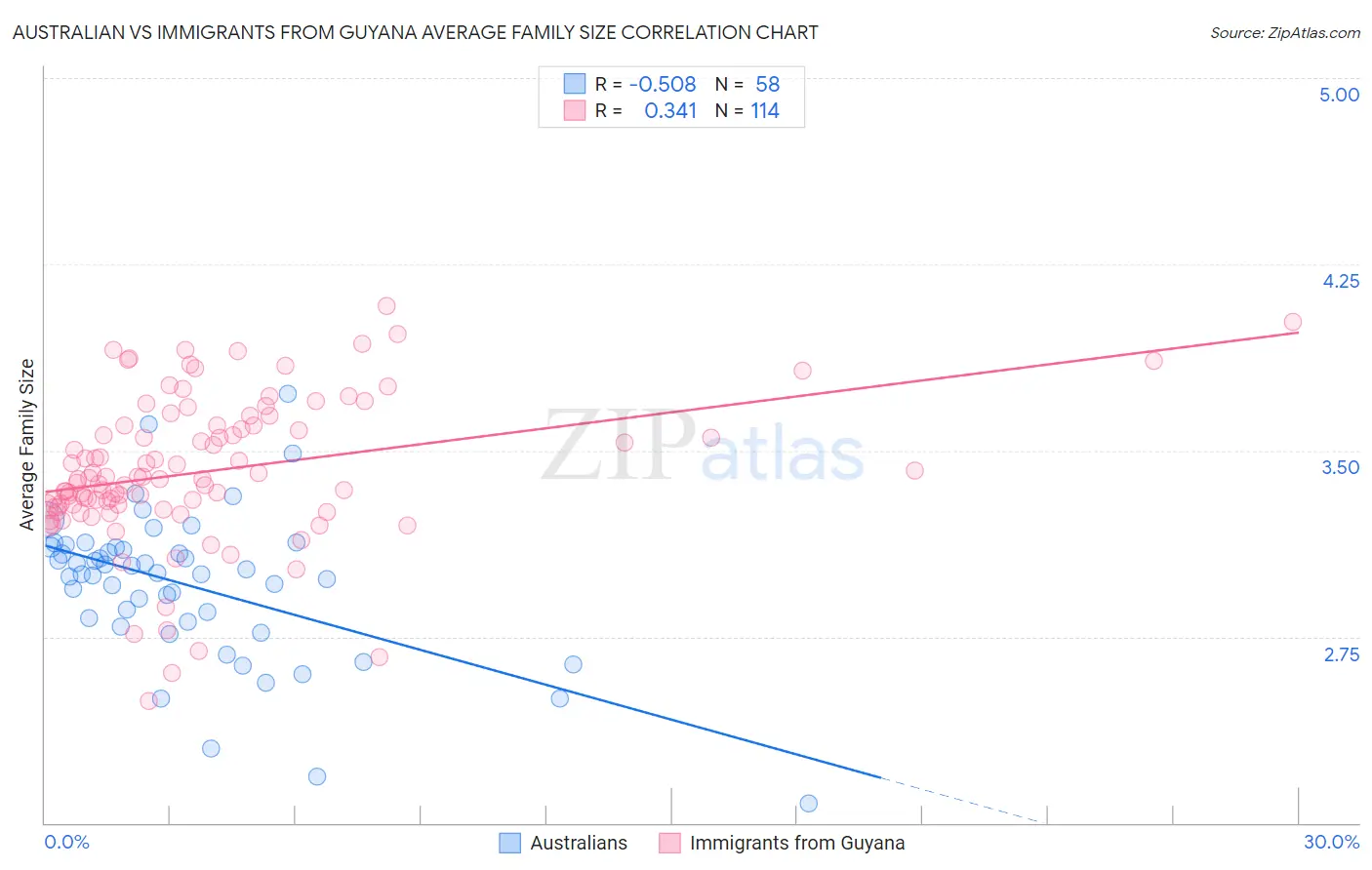 Australian vs Immigrants from Guyana Average Family Size
