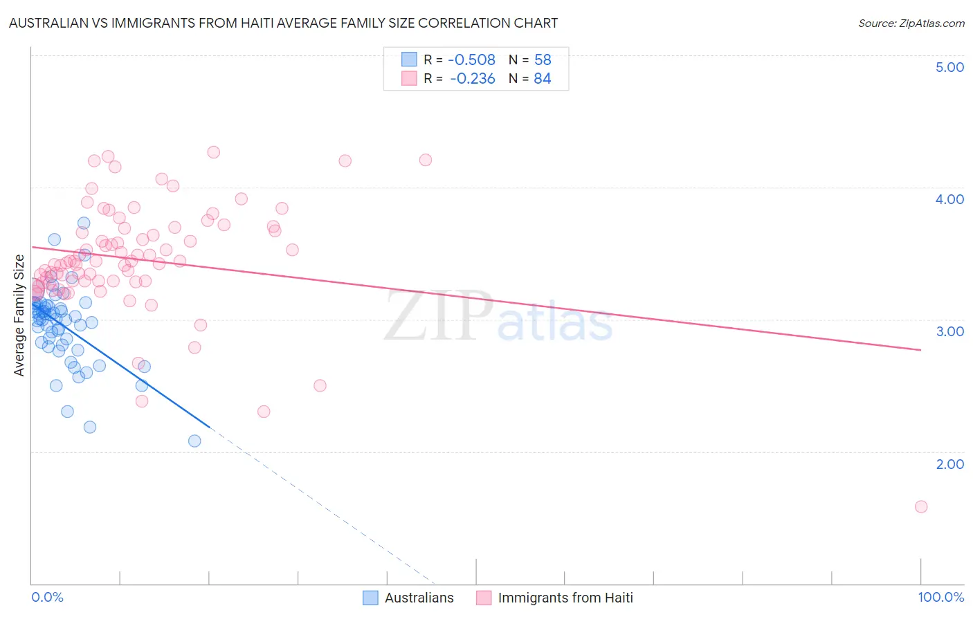 Australian vs Immigrants from Haiti Average Family Size