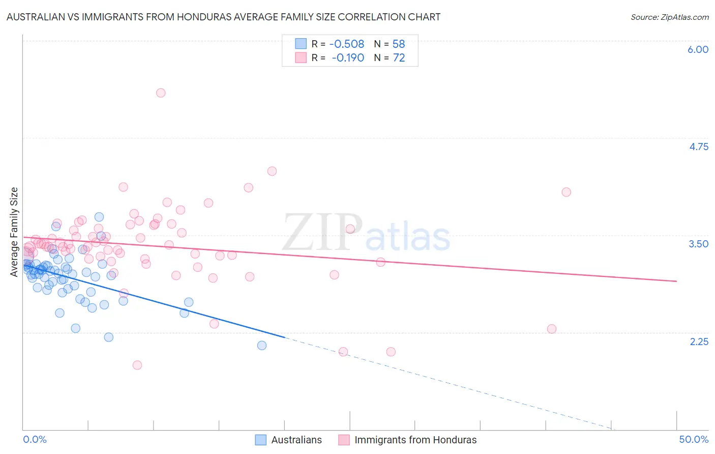 Australian vs Immigrants from Honduras Average Family Size