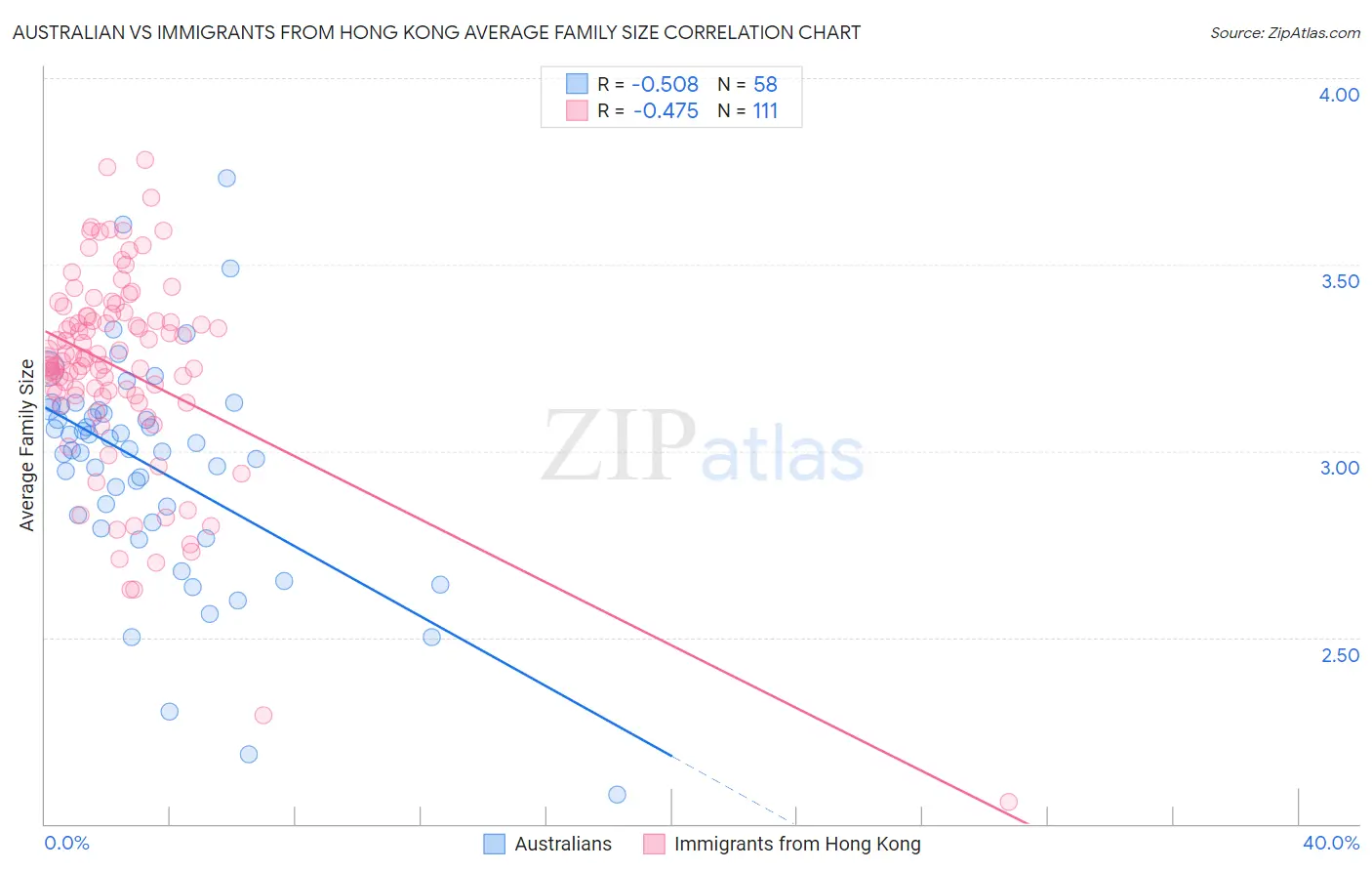 Australian vs Immigrants from Hong Kong Average Family Size