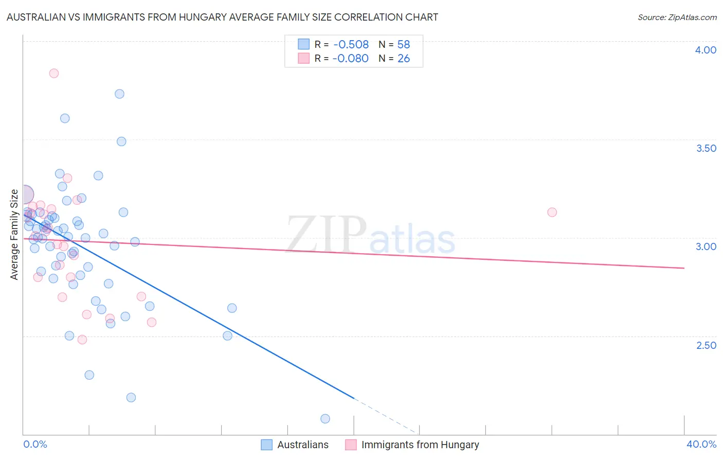 Australian vs Immigrants from Hungary Average Family Size