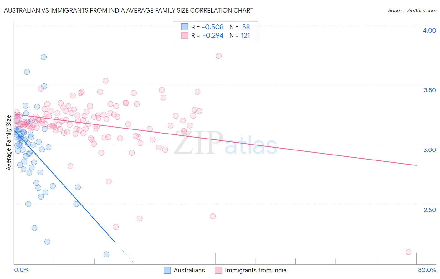 Australian vs Immigrants from India Average Family Size