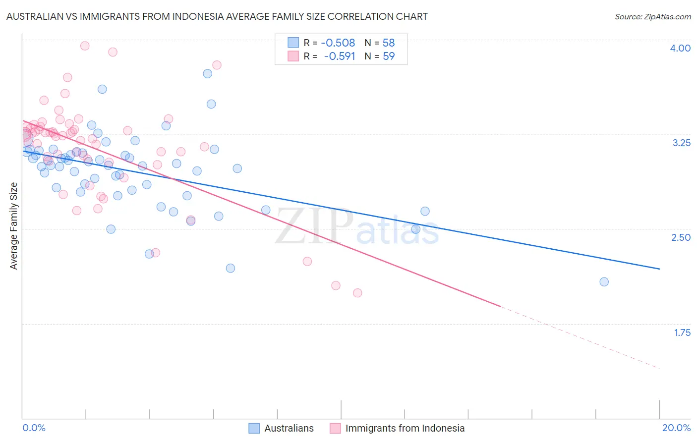 Australian vs Immigrants from Indonesia Average Family Size