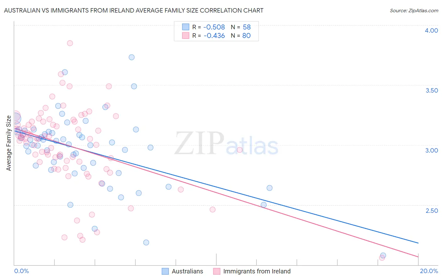 Australian vs Immigrants from Ireland Average Family Size