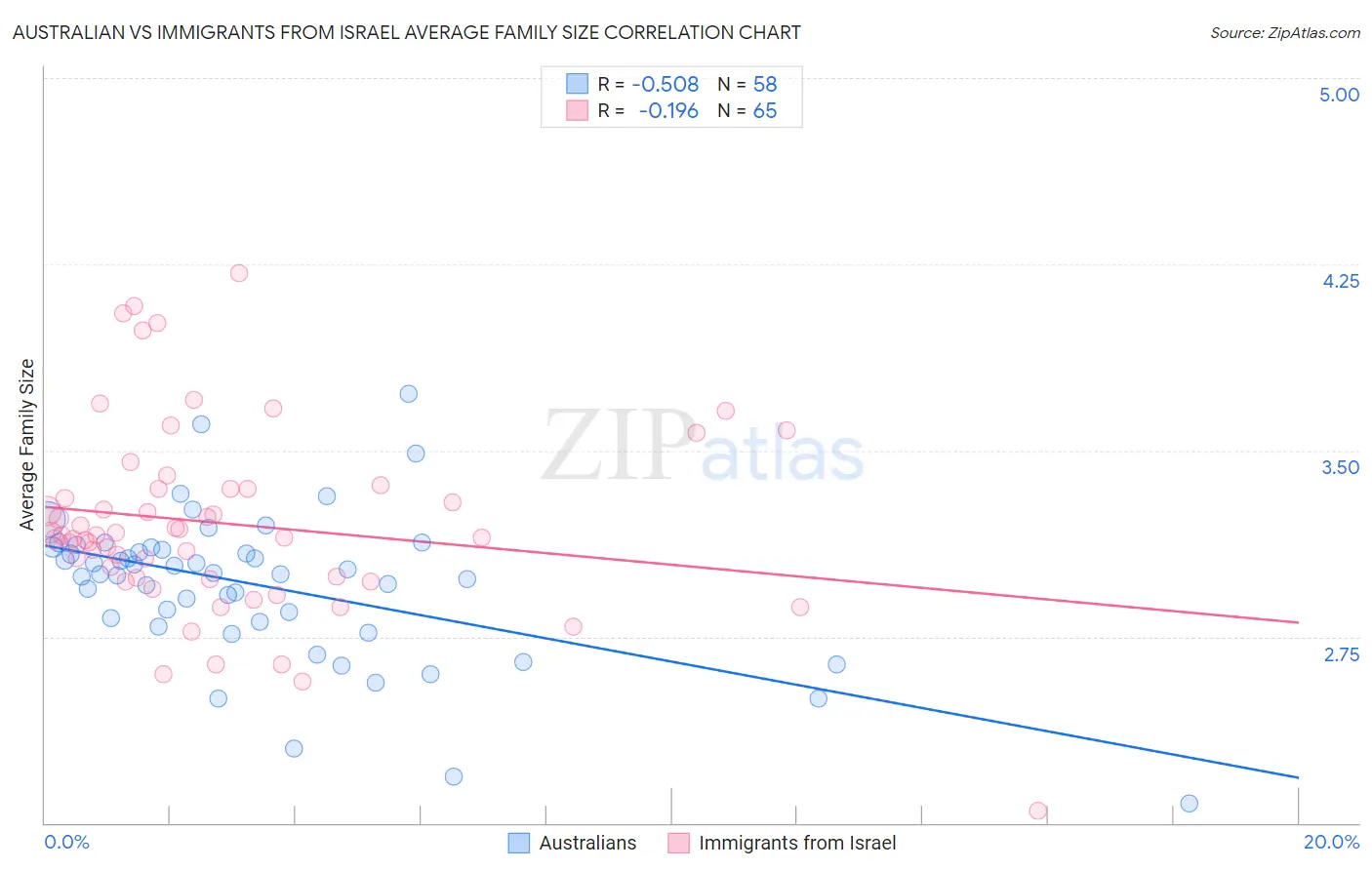Australian vs Immigrants from Israel Average Family Size
