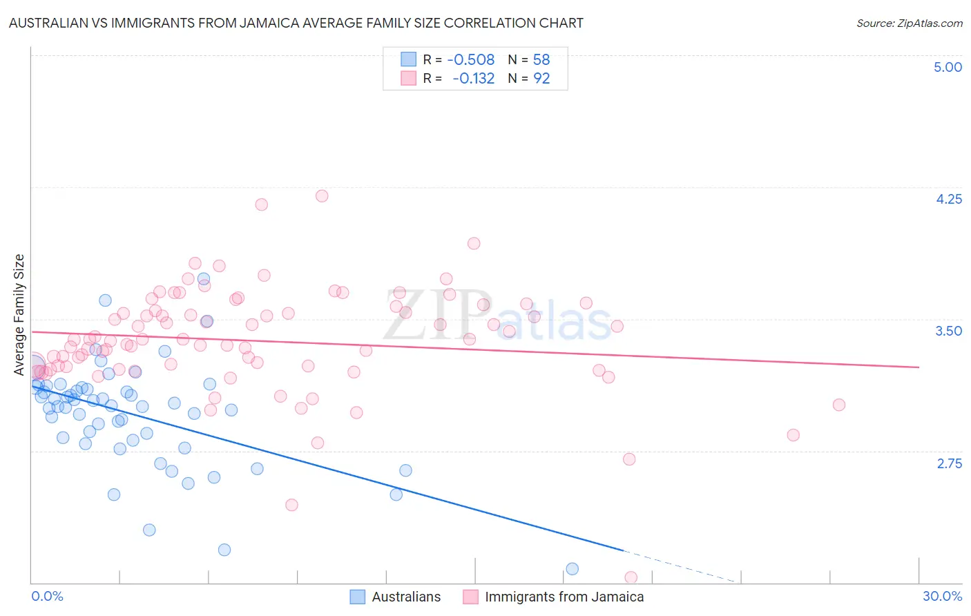 Australian vs Immigrants from Jamaica Average Family Size