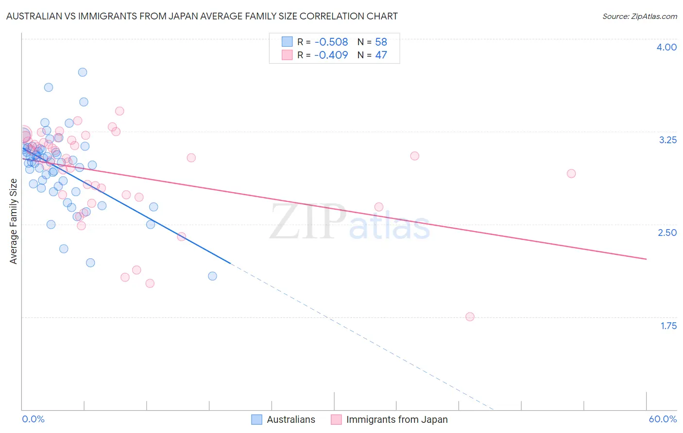 Australian vs Immigrants from Japan Average Family Size
