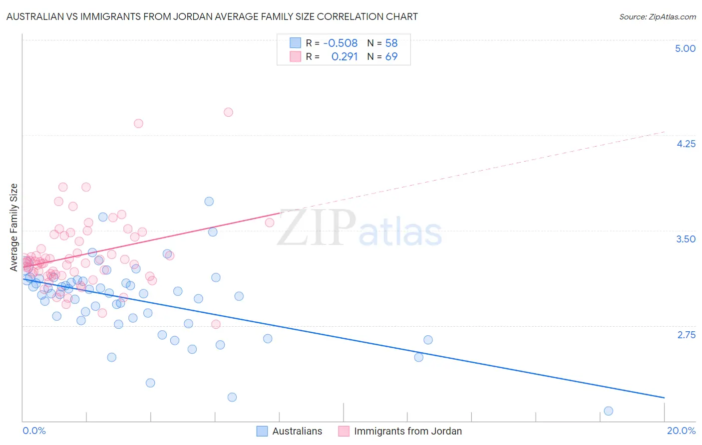 Australian vs Immigrants from Jordan Average Family Size