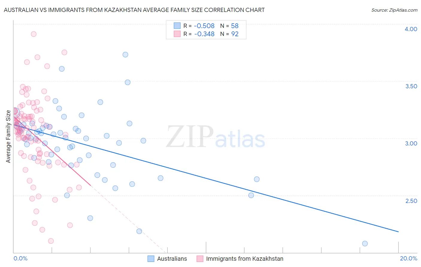 Australian vs Immigrants from Kazakhstan Average Family Size