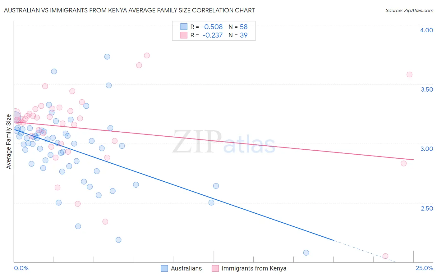 Australian vs Immigrants from Kenya Average Family Size