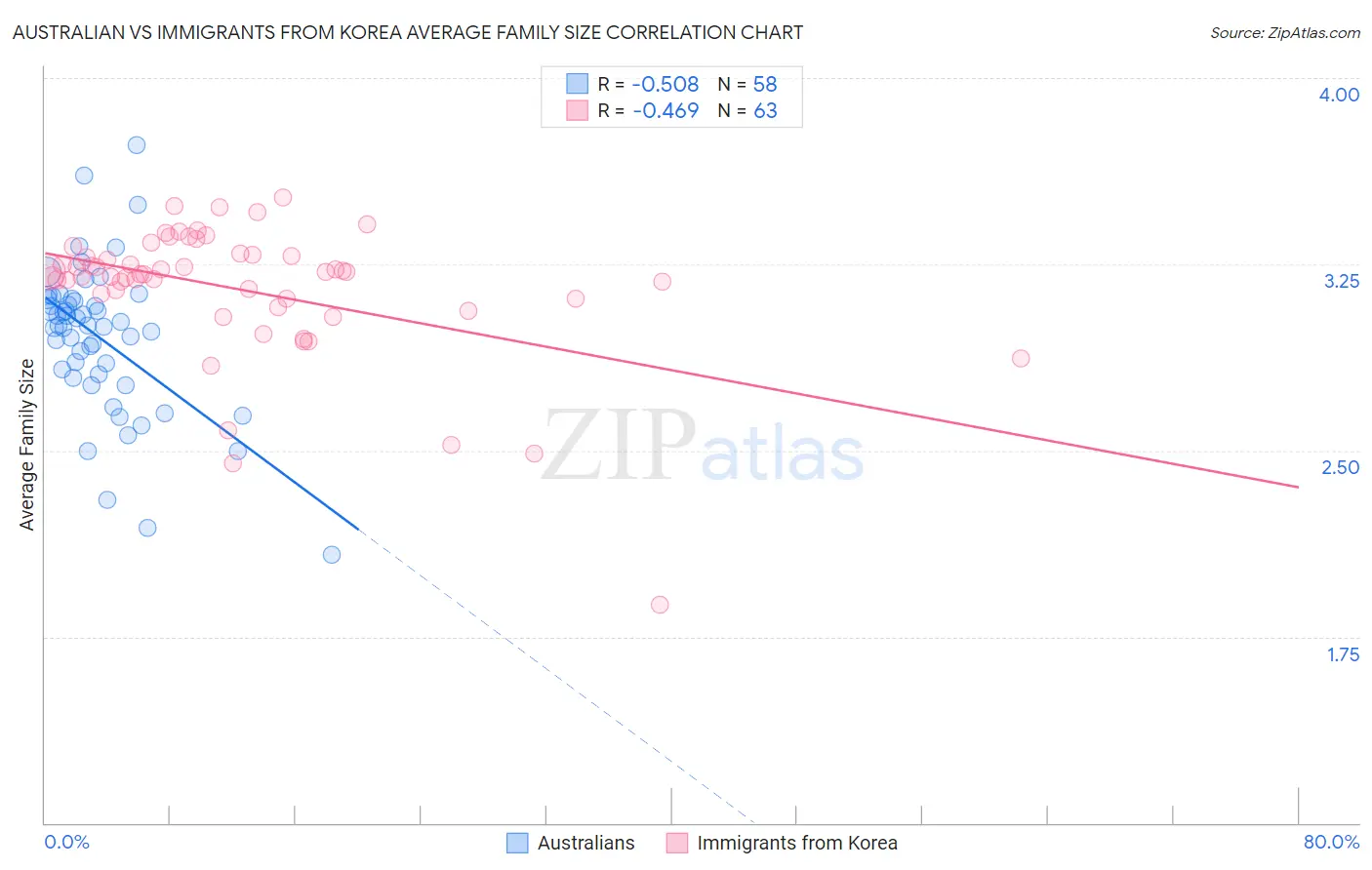 Australian vs Immigrants from Korea Average Family Size