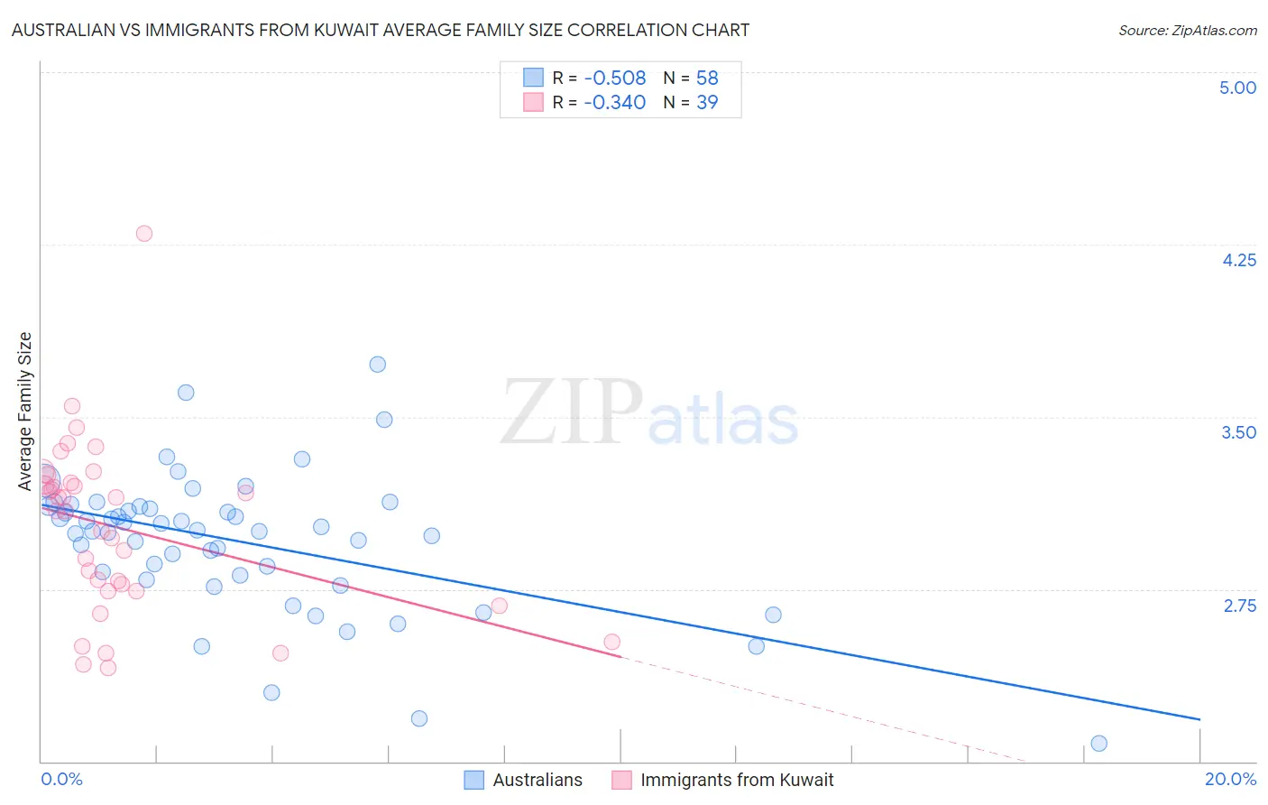 Australian vs Immigrants from Kuwait Average Family Size