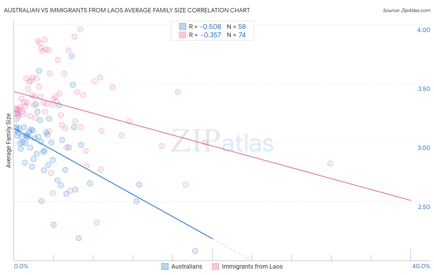 Australian vs Immigrants from Laos Average Family Size