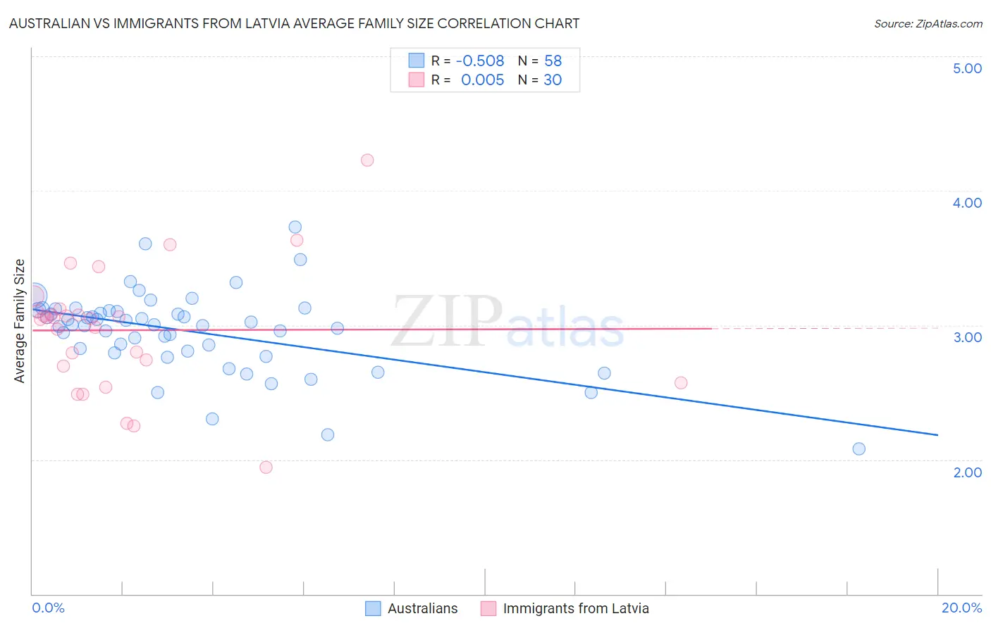 Australian vs Immigrants from Latvia Average Family Size