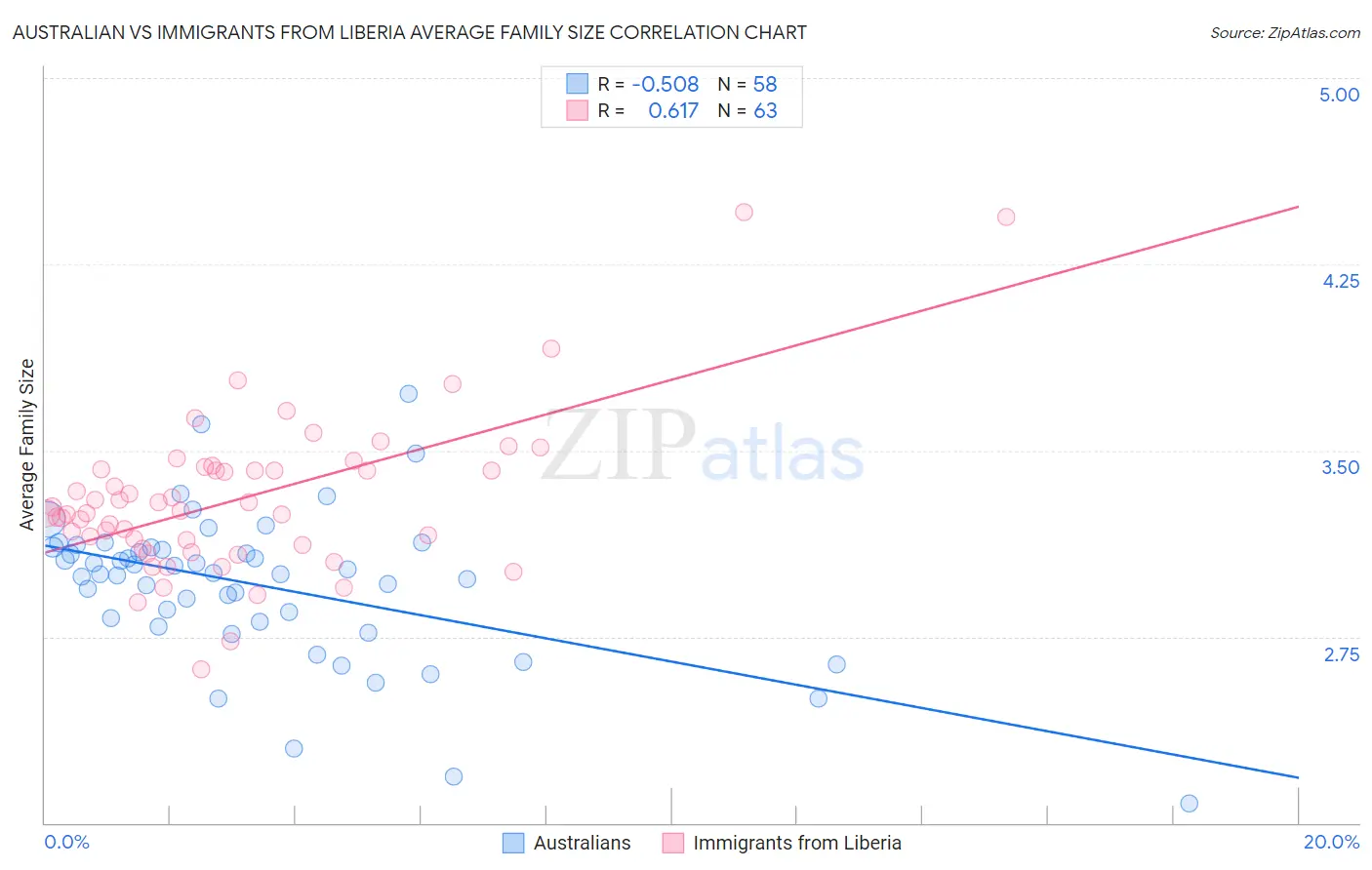 Australian vs Immigrants from Liberia Average Family Size