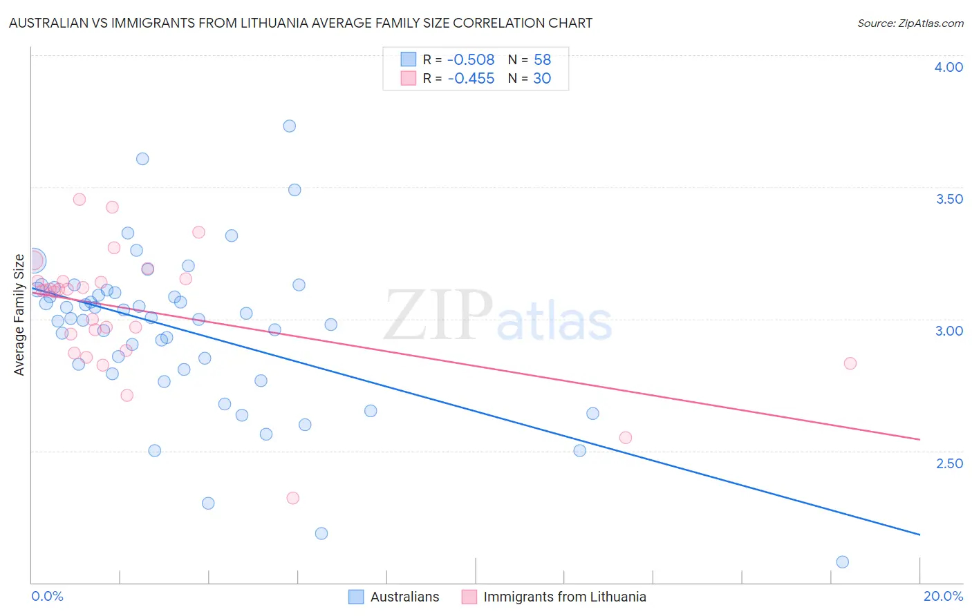 Australian vs Immigrants from Lithuania Average Family Size