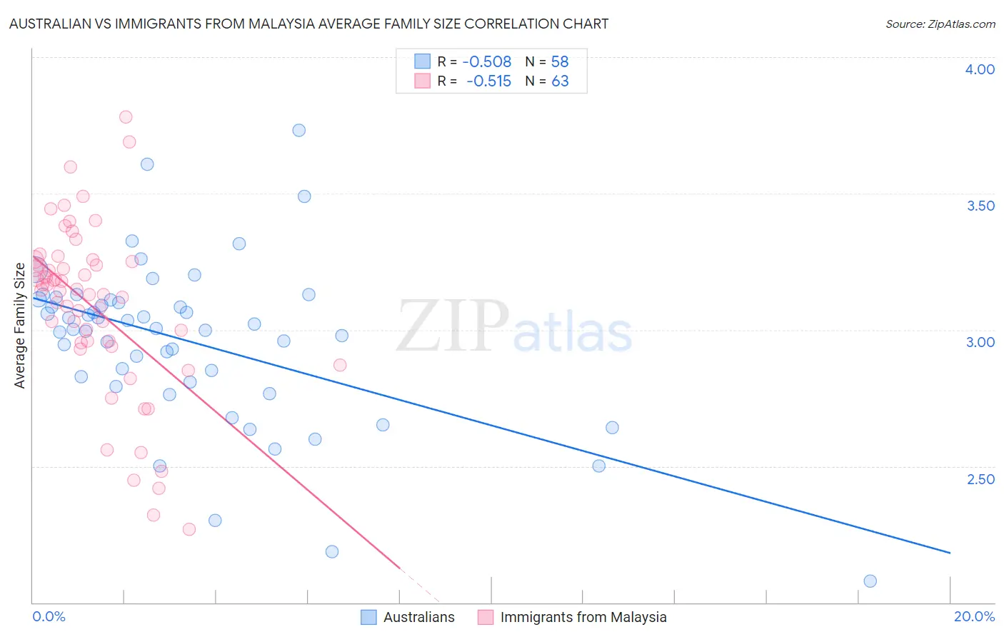 Australian vs Immigrants from Malaysia Average Family Size