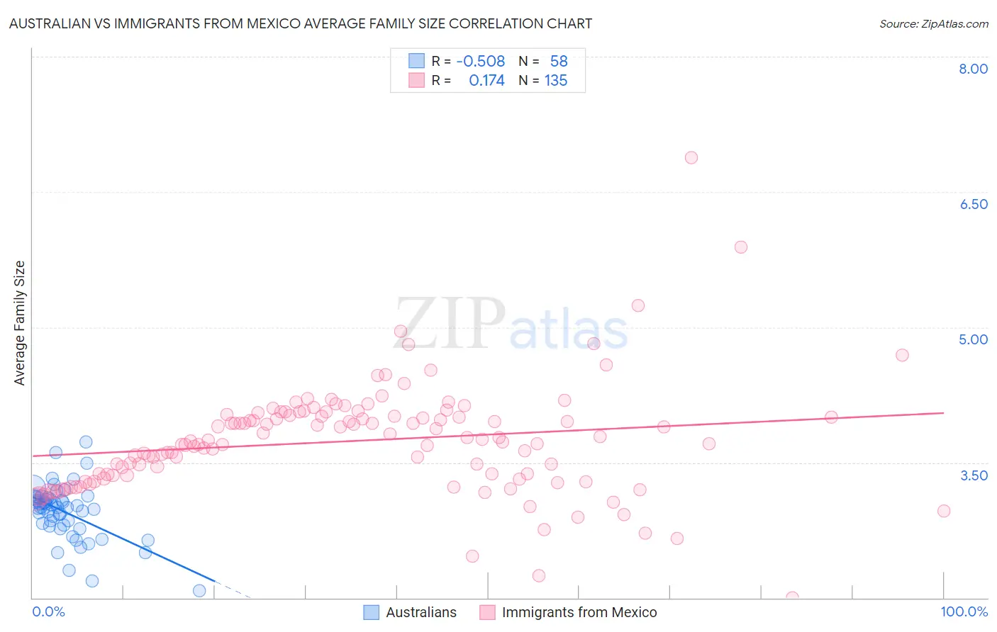 Australian vs Immigrants from Mexico Average Family Size