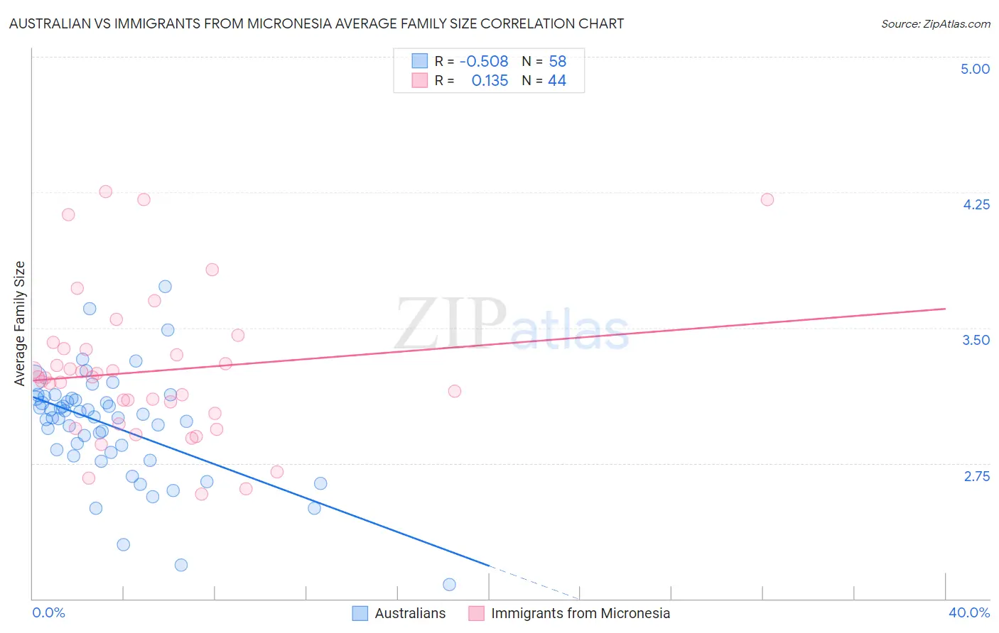Australian vs Immigrants from Micronesia Average Family Size