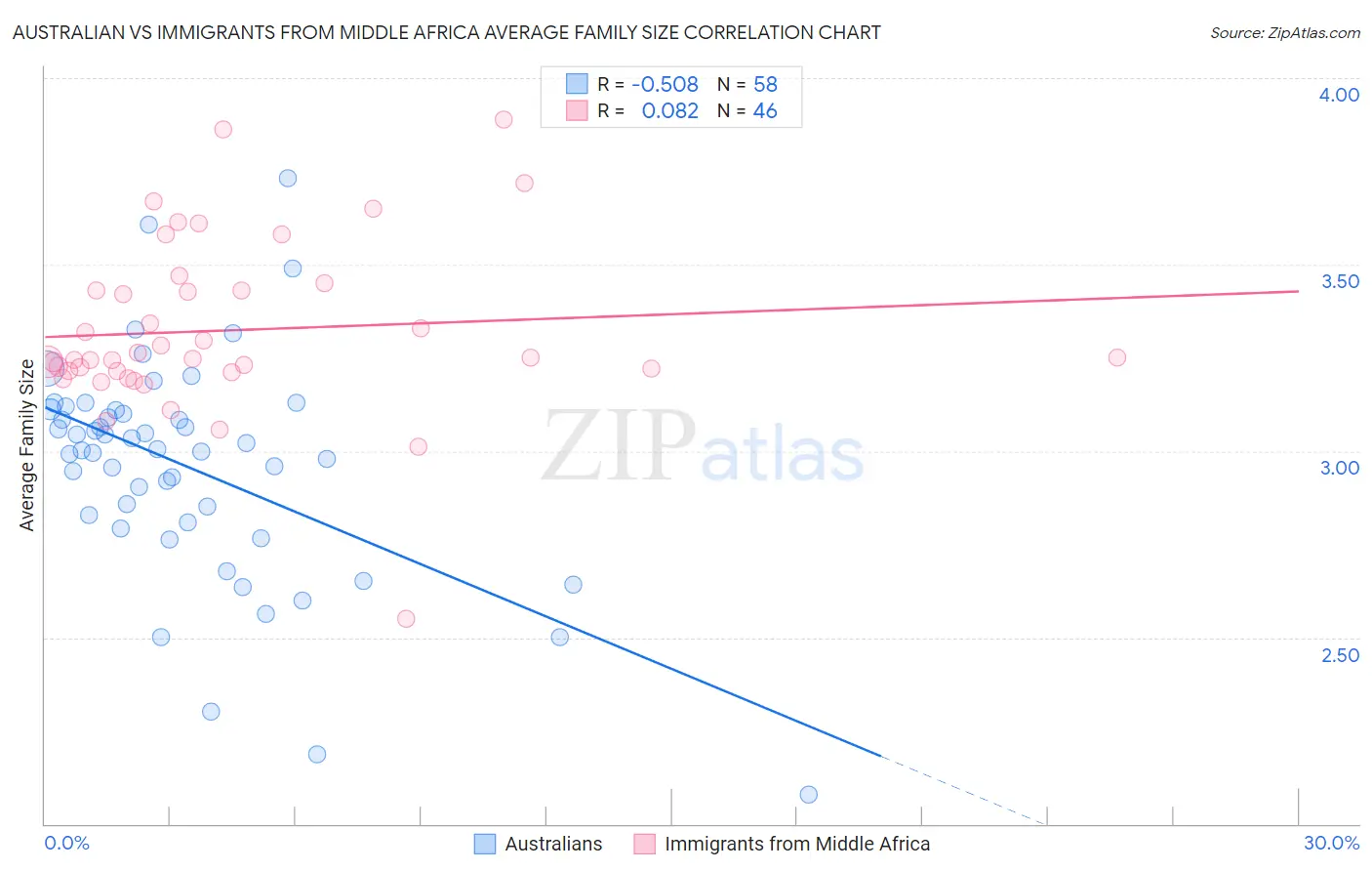 Australian vs Immigrants from Middle Africa Average Family Size