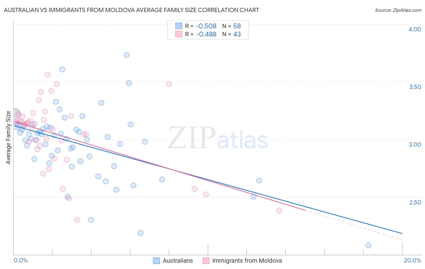 Australian vs Immigrants from Moldova Average Family Size