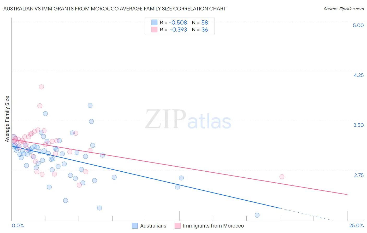 Australian vs Immigrants from Morocco Average Family Size