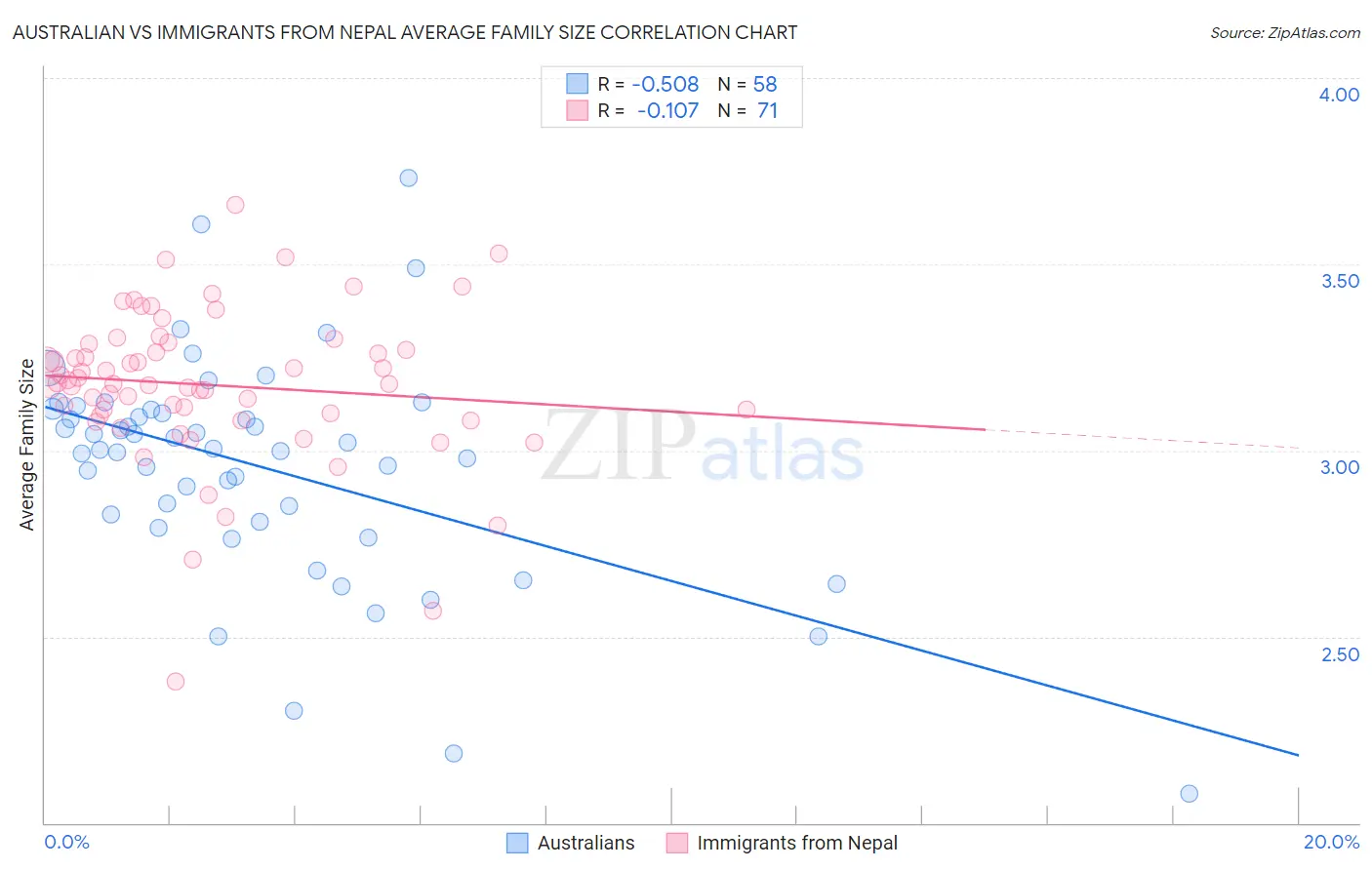 Australian vs Immigrants from Nepal Average Family Size