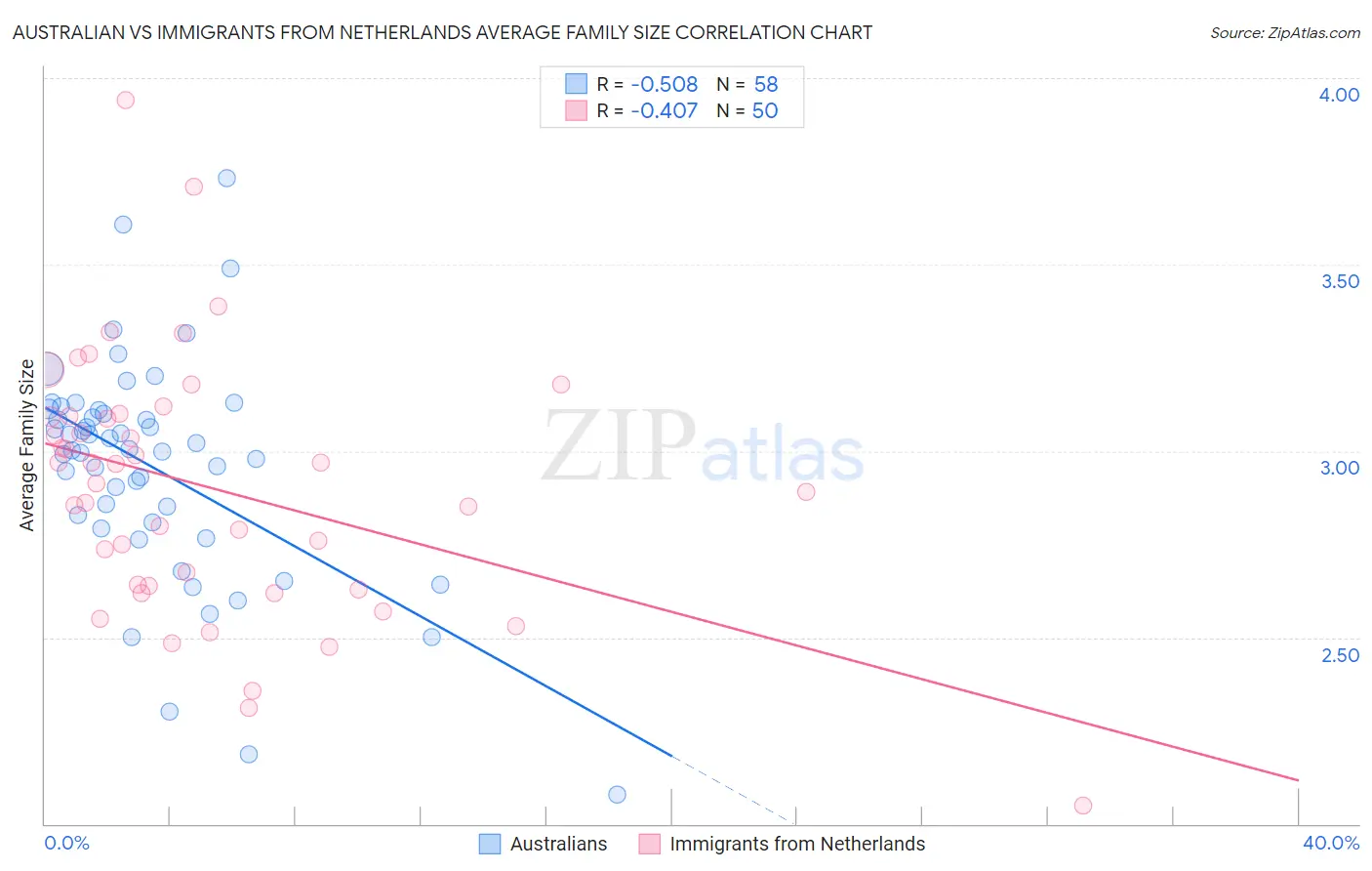 Australian vs Immigrants from Netherlands Average Family Size