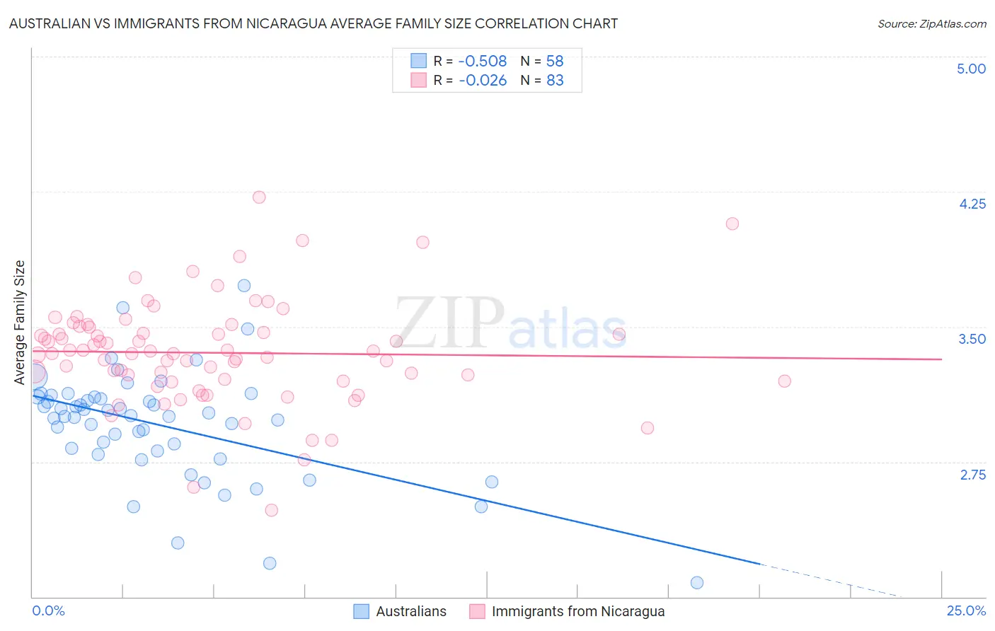 Australian vs Immigrants from Nicaragua Average Family Size