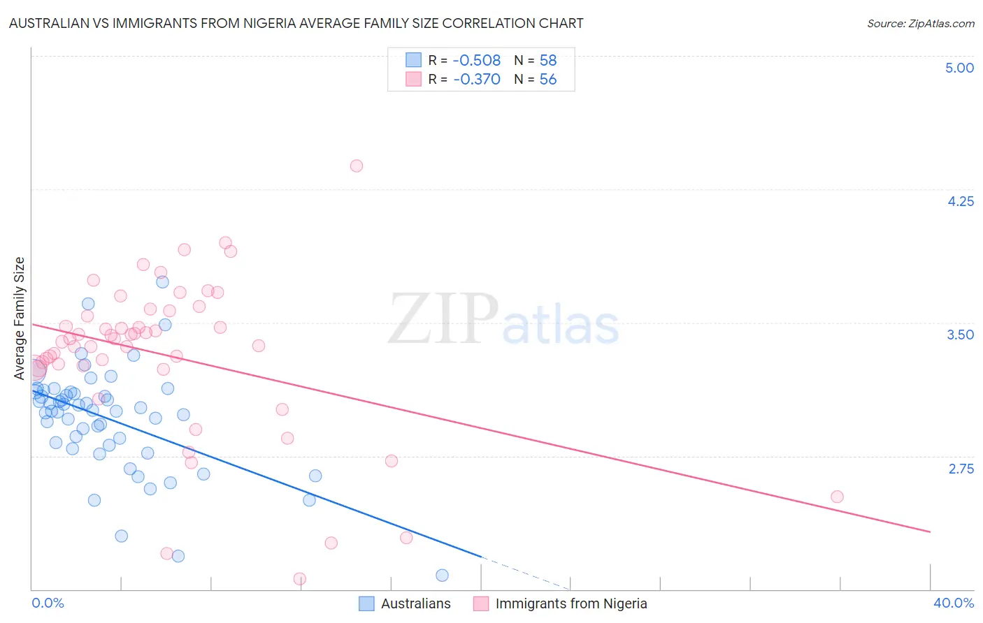 Australian vs Immigrants from Nigeria Average Family Size