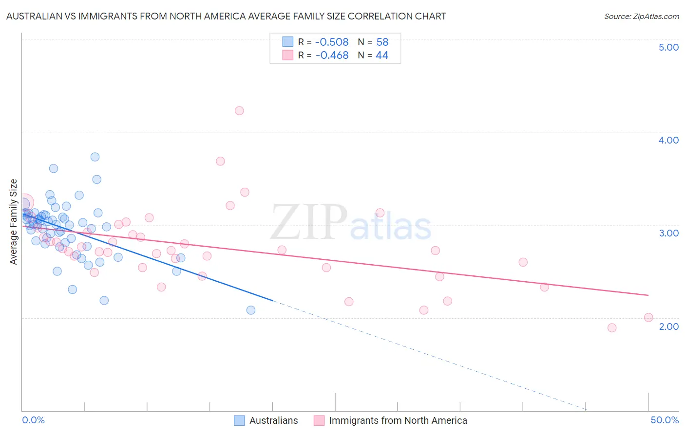 Australian vs Immigrants from North America Average Family Size