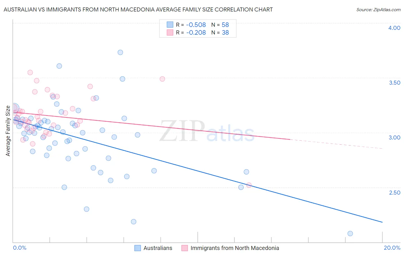 Australian vs Immigrants from North Macedonia Average Family Size