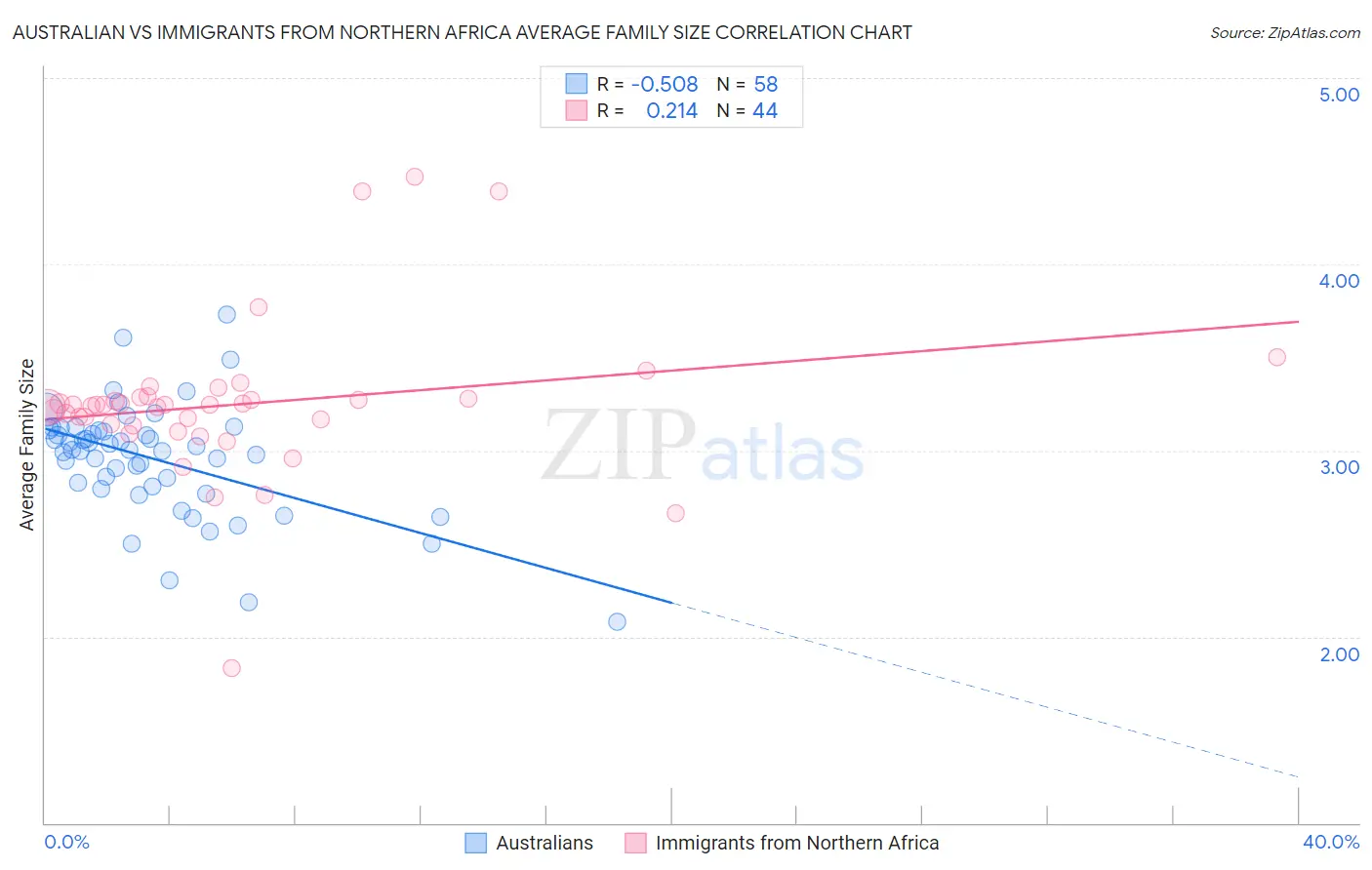 Australian vs Immigrants from Northern Africa Average Family Size
