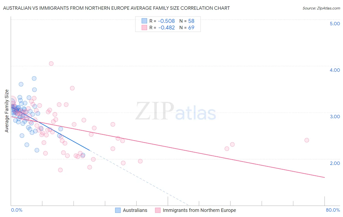 Australian vs Immigrants from Northern Europe Average Family Size