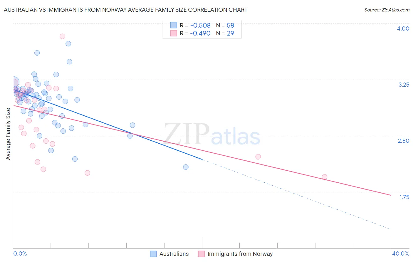 Australian vs Immigrants from Norway Average Family Size