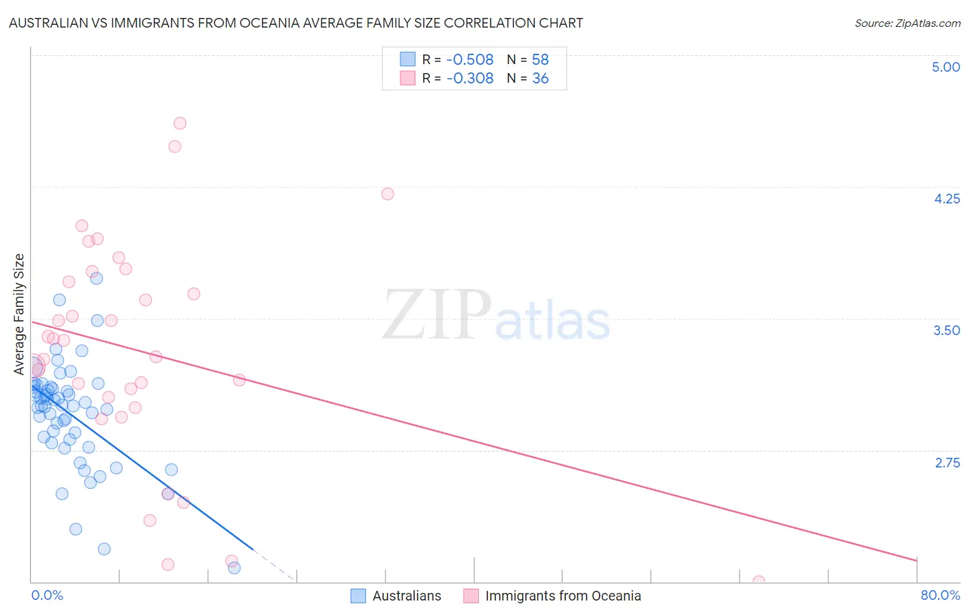 Australian vs Immigrants from Oceania Average Family Size