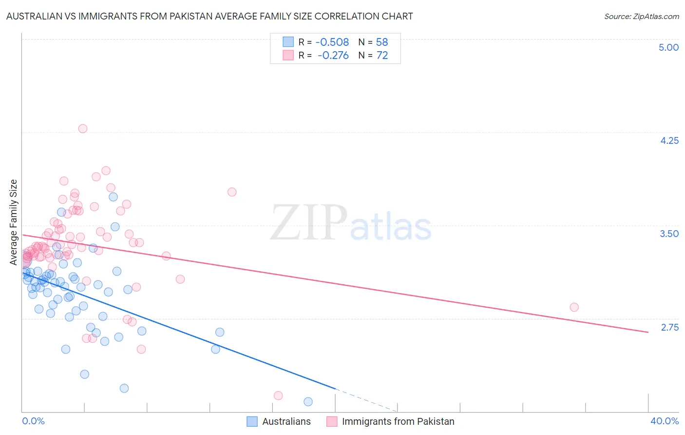 Australian vs Immigrants from Pakistan Average Family Size