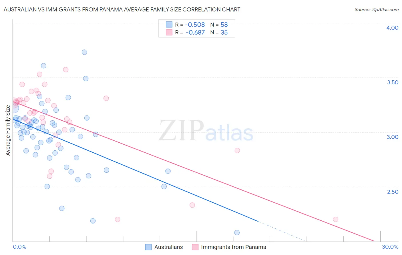 Australian vs Immigrants from Panama Average Family Size