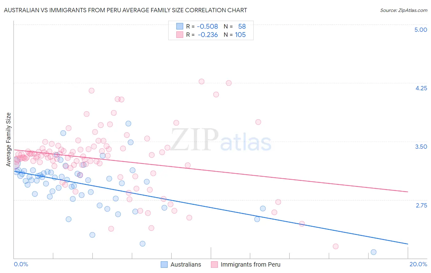 Australian vs Immigrants from Peru Average Family Size
