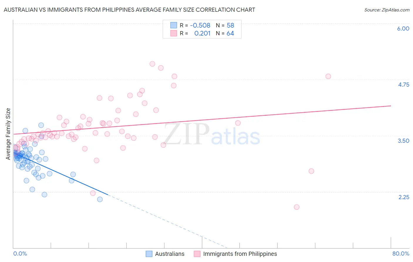 Australian vs Immigrants from Philippines Average Family Size