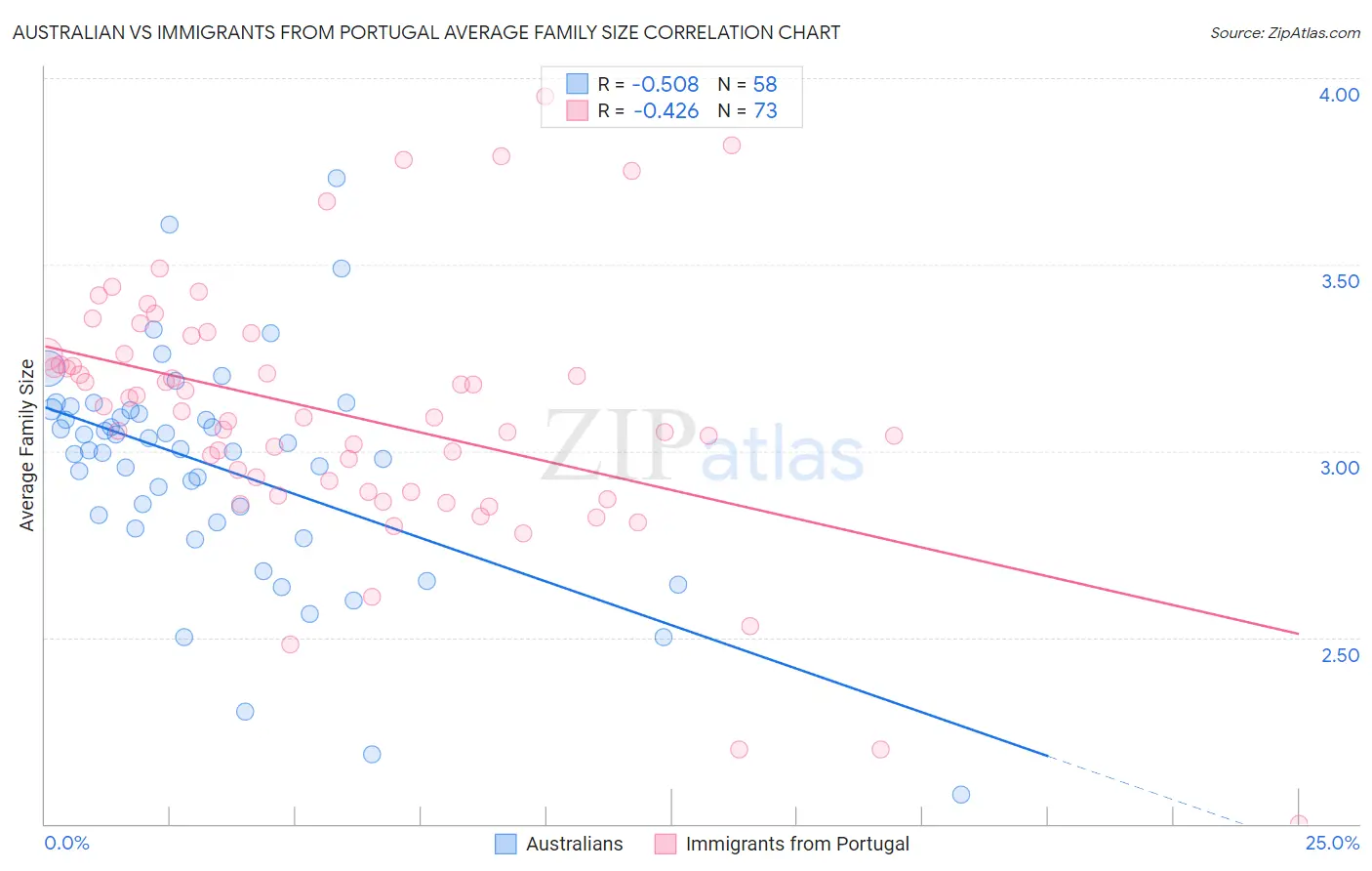 Australian vs Immigrants from Portugal Average Family Size