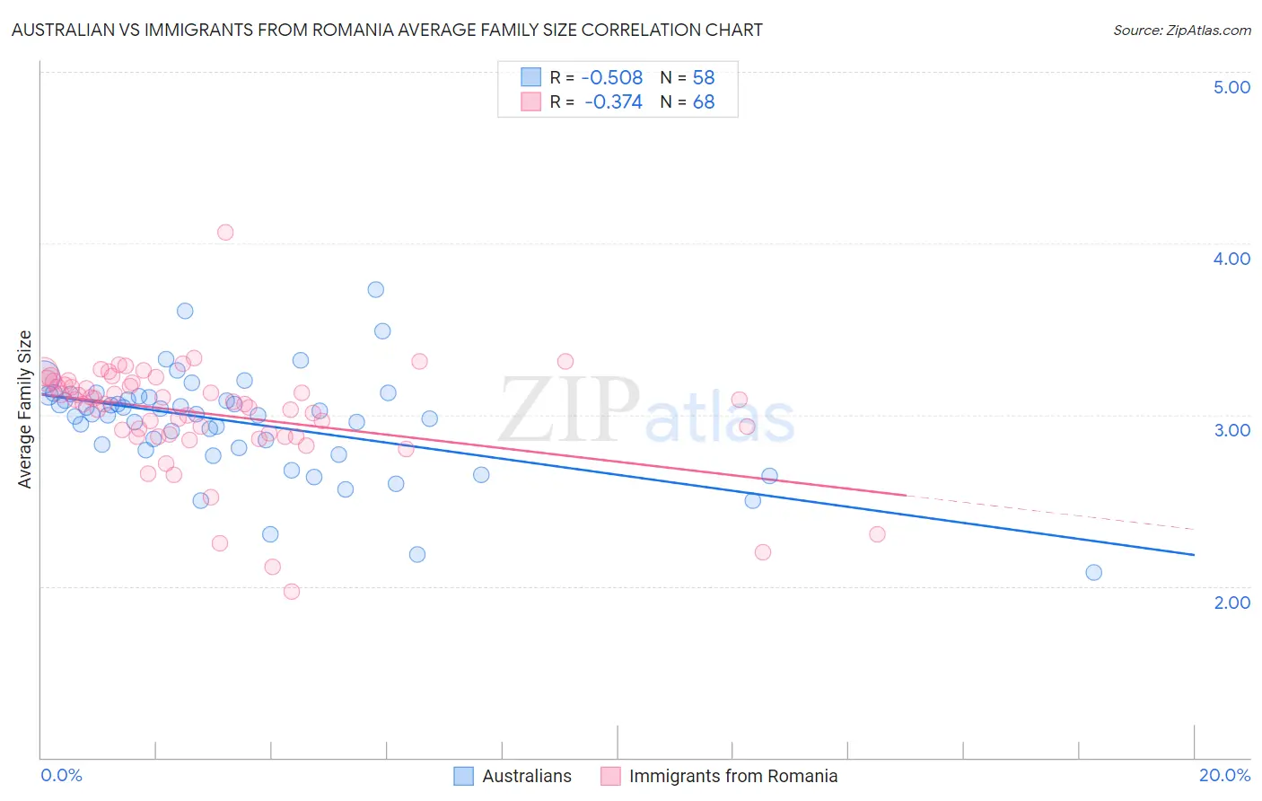 Australian vs Immigrants from Romania Average Family Size