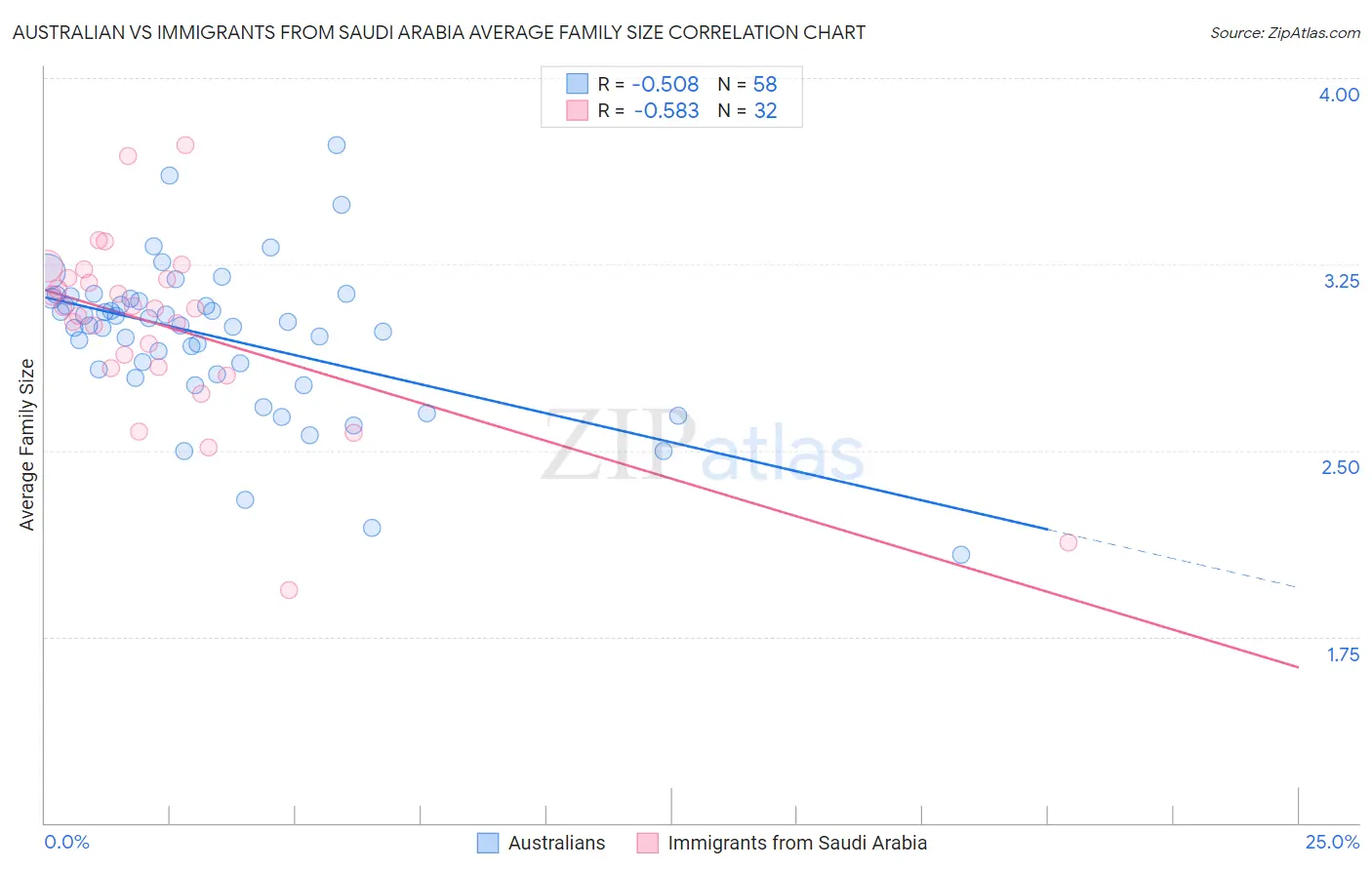 Australian vs Immigrants from Saudi Arabia Average Family Size