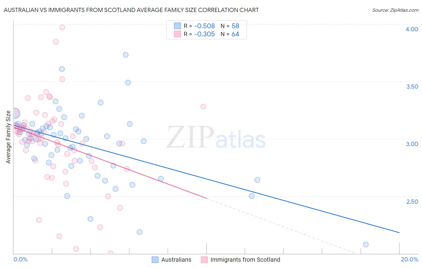 Australian vs Immigrants from Scotland Average Family Size